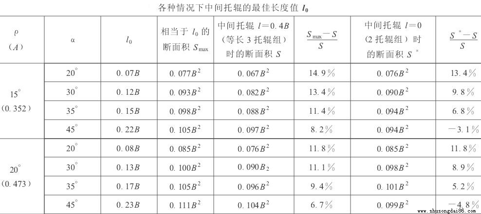 皮帶機(jī)中間托輥選用長(zhǎng)度推薦表
